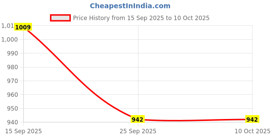ajio.com monte carlo Men Slim Fit Jeans with 5-Pocket Styling  monte carlo Price History Graph from 15 Sep 2025 to 9 Oct 2025