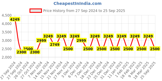 ajio.com monte carlo Men Slip-On Casual Shoes monte carlo Price History Graph from 27 Sep 2024 to 25 Sep 2025