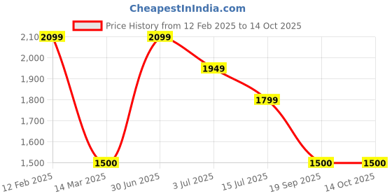 ajio.com monte carlo Men Slip-On Honey Comb Embossed Loafers monte carlo Price History Graph from 12 Feb 2025 to 13 Oct 2025