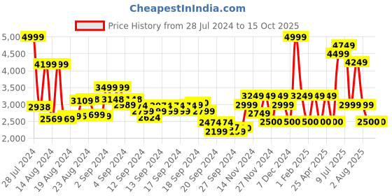 ajio.com monte carlo Men Slip-On Loafers monte carlo Price History Graph from 28 Jul 2024 to 14 Oct 2025