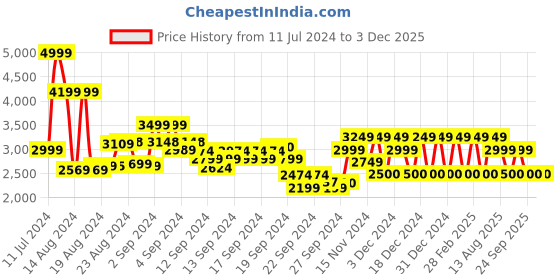 ajio.com monte carlo Men Slip-On Loafers monte carlo Price History Graph from 11 Jul 2024 to 3 Dec 2025