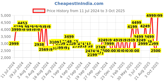 ajio.com monte carlo Men Slip-On Loafers monte carlo Price History Graph from 11 Jul 2024 to 3 Oct 2025