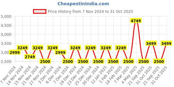 ajio.com monte carlo Men Slip-on Loafers monte carlo Price History Graph from 7 Nov 2024 to 31 Oct 2025