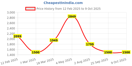ajio.com monte carlo Men Slip-On Loafers with Square-Toe monte carlo Price History Graph from 12 Feb 2025 to 8 Oct 2025