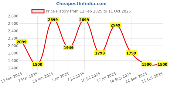 ajio.com monte carlo Men Slip-On Loafers with Square-Toe monte carlo Price History Graph from 12 Feb 2025 to 10 Oct 2025