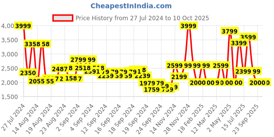 ajio.com monte carlo Men Slip-On Round-Toe Casual Shoes monte carlo Price History Graph from 27 Jul 2024 to 10 Oct 2025