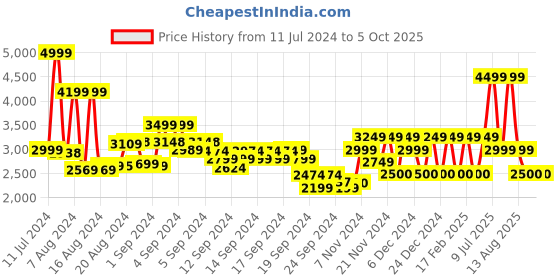 ajio.com monte carlo Men Slip-On Round-Toe Casual Shoes monte carlo Price History Graph from 11 Jul 2024 to 4 Oct 2025