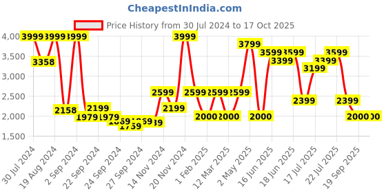 ajio.com monte carlo Men Slip-On Sandals with Buckle Accent monte carlo Price History Graph from 30 Jul 2024 to 16 Oct 2025