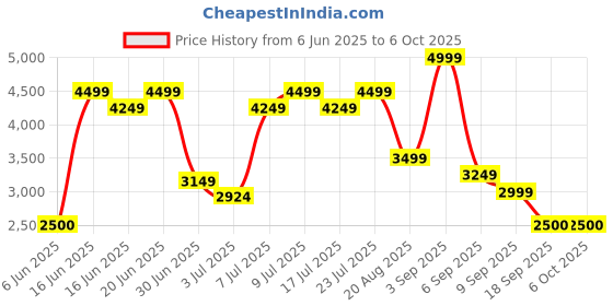 ajio.com monte carlo Men Slip-On Shoes  monte carlo Price History Graph from 6 Jun 2025 to 5 Oct 2025