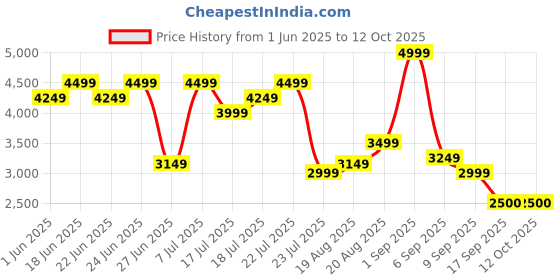 ajio.com monte carlo Men Slip-On Shoes  monte carlo Price History Graph from 1 Jun 2025 to 11 Oct 2025