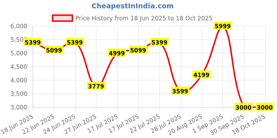 ajio.com monte carlo Men Slip-On Shoes  monte carlo Price History Graph from 18 Jun 2025 to 17 Oct 2025