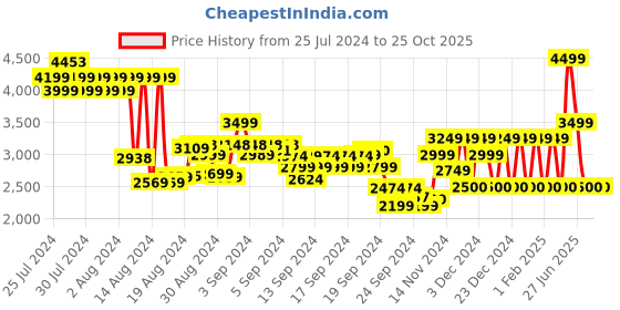 ajio.com monte carlo Men Slip-On Square-Toe Casual Shoes monte carlo Price History Graph from 25 Jul 2024 to 24 Oct 2025