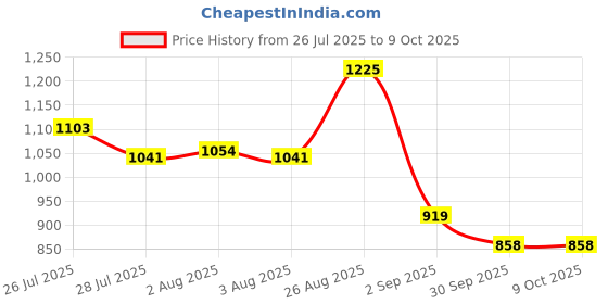 ajio.com monte carlo Men Straight Fit Track Pants with Drawstring Waistband monte carlo Price History Graph from 26 Jul 2025 to 9 Oct 2025