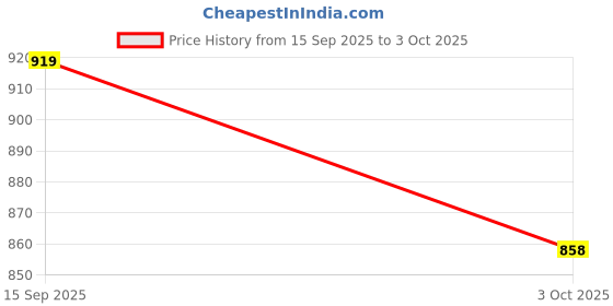 ajio.com monte carlo Men Straight Fit Track Pants with Drawstring Waistband monte carlo Price History Graph from 15 Sep 2025 to 3 Oct 2025