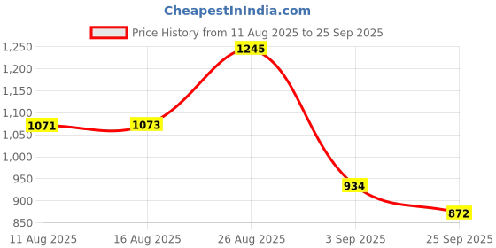 ajio.com monte carlo Men Straight Fit Track Pants with Drawstring Waistband monte carlo Price History Graph from 11 Aug 2025 to 25 Sep 2025