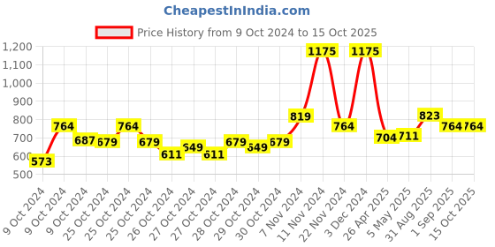 ajio.com monte carlo Men Straight Track Pants with Drawstring monte carlo Price History Graph from 9 Oct 2024 to 14 Oct 2025
