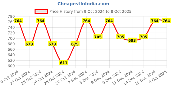 ajio.com monte carlo Men Straight Track Pants with Drawstring monte carlo Price History Graph from 9 Oct 2024 to 8 Oct 2025