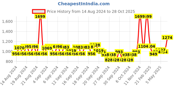 ajio.com monte carlo Men Straight Track Pants with Elasticated Drawstring Waist monte carlo Price History Graph from 14 Aug 2024 to 28 Oct 2025