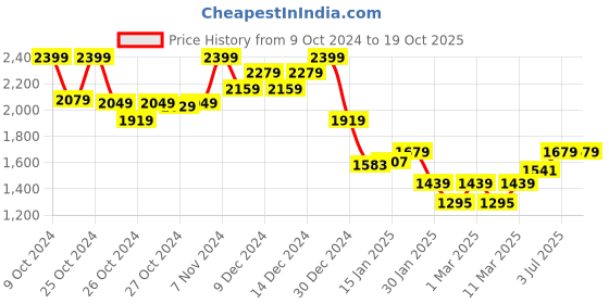 ajio.com monte carlo Men Straight Track Pants with Elasticated Waist monte carlo Price History Graph from 9 Oct 2024 to 19 Oct 2025