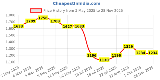 ajio.com monte carlo Men Straight Track Pants with Elasticated Waist monte carlo Price History Graph from 3 May 2025 to 26 Nov 2025
