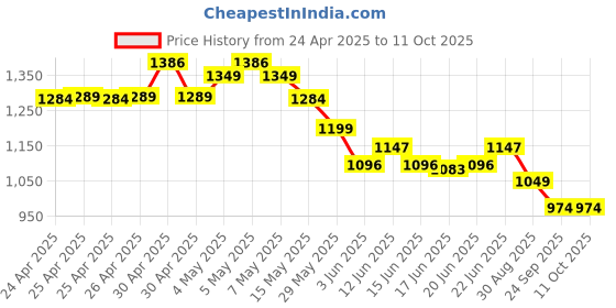 ajio.com monte carlo Men Straight Track Pants with Elasticated Waist monte carlo Price History Graph from 24 Apr 2025 to 11 Oct 2025