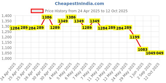 ajio.com monte carlo Men Straight Track Pants with Elasticated Waist monte carlo Price History Graph from 24 Apr 2025 to 12 Oct 2025