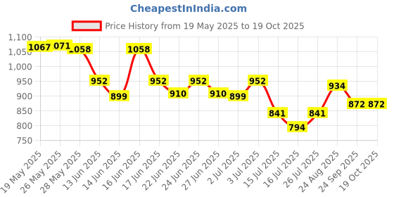 ajio.com monte carlo Men Straight Track Pants with Elasticated Waist monte carlo Price History Graph from 19 May 2025 to 17 Oct 2025