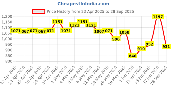 ajio.com monte carlo Men Straight Track Pants with Elasticated Waist monte carlo Price History Graph from 23 Apr 2025 to 28 Sep 2025