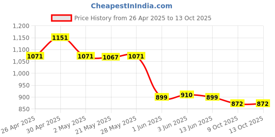 ajio.com monte carlo Men Straight Track Pants with Elasticated Waist monte carlo Price History Graph from 26 Apr 2025 to 13 Oct 2025