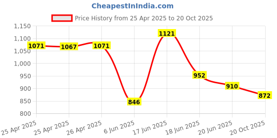 ajio.com monte carlo Men Straight Track Pants with Elasticated Waist monte carlo Price History Graph from 25 Apr 2025 to 20 Oct 2025
