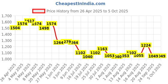 ajio.com monte carlo Men Straight Track Pants with Elasticated Waist monte carlo Price History Graph from 26 Apr 2025 to 4 Oct 2025