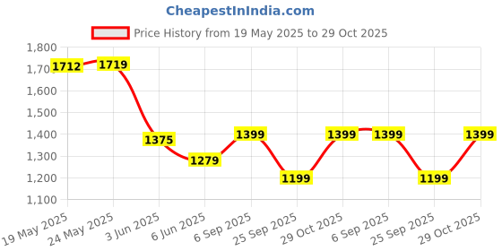 ajio.com monte carlo Men Straight Track Pants with Elasticated Waist monte carlo Price History Graph from 19 May 2025 to 29 Oct 2025