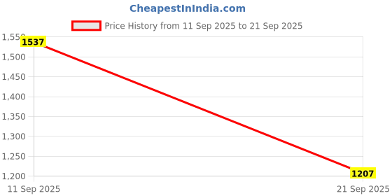 ajio.com monte carlo Men Straight Track Pants with Elasticated Waist monte carlo Price History Graph from 11 Sep 2025 to 21 Sep 2025