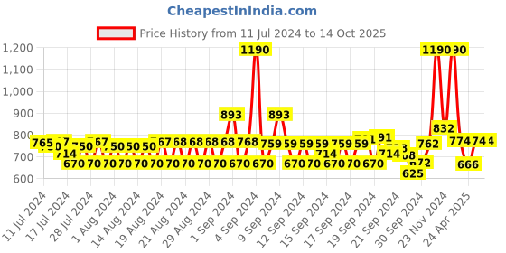 ajio.com monte carlo Men Straight Track Pants with Insert Pockets monte carlo Price History Graph from 11 Jul 2024 to 13 Oct 2025
