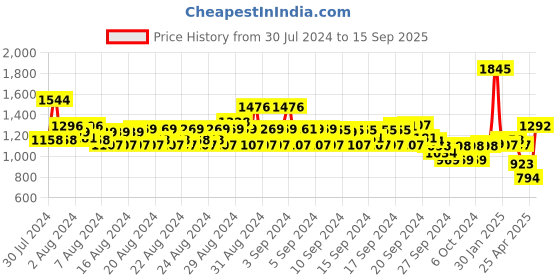 ajio.com monte carlo Men Straight Track Pants with Insert Pockets monte carlo Price History Graph from 30 Jul 2024 to 15 Sep 2025