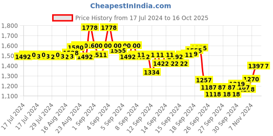 ajio.com monte carlo Men Striped Polo T-Shirt & Pants Set monte carlo Price History Graph from 17 Jul 2024 to 15 Oct 2025