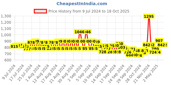 ajio.com monte carlo Men Striped Polo T-Shirt with Patch Pocket monte carlo Price History Graph from 9 Jul 2024 to 18 Oct 2025