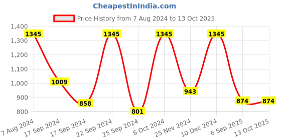 ajio.com monte carlo Men Striped Regular Fit Polo T-Shirt with Patch Pocket monte carlo Price History Graph from 7 Aug 2024 to 13 Oct 2025