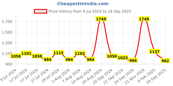 ajio.com monte carlo Men Striped Straight Track Pants with Insert Pockets monte carlo Price History Graph from 9 Jul 2024 to 19 Sep 2025