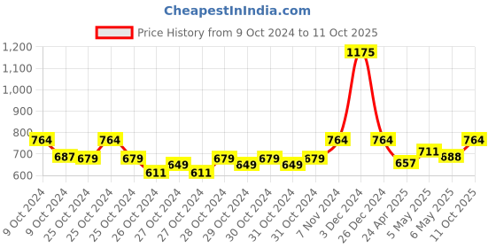 ajio.com monte carlo Men Track Pants monte carlo Price History Graph from 9 Oct 2024 to 11 Oct 2025
