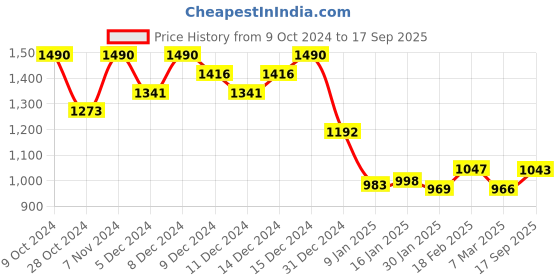 ajio.com monte carlo Men Track Pants monte carlo Price History Graph from 9 Oct 2024 to 17 Sep 2025