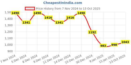 ajio.com monte carlo Men Track Pants monte carlo Price History Graph from 7 Nov 2024 to 13 Oct 2025