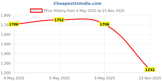ajio.com monte carlo Men Track Pants monte carlo Price History Graph from 4 May 2025 to 23 Nov 2025