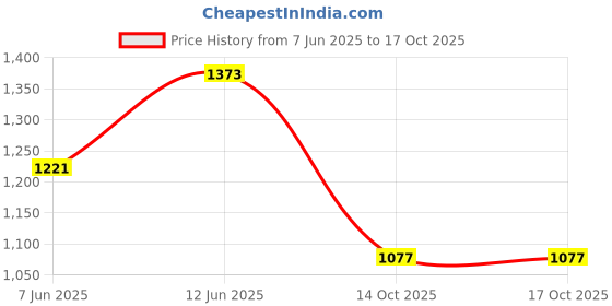 ajio.com monte carlo Men Track Pants monte carlo Price History Graph from 7 Jun 2025 to 14 Oct 2025