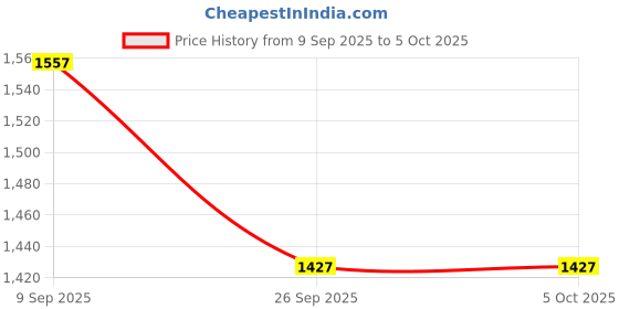 ajio.com monte carlo Men Track Pants monte carlo Price History Graph from 9 Sep 2025 to 4 Oct 2025
