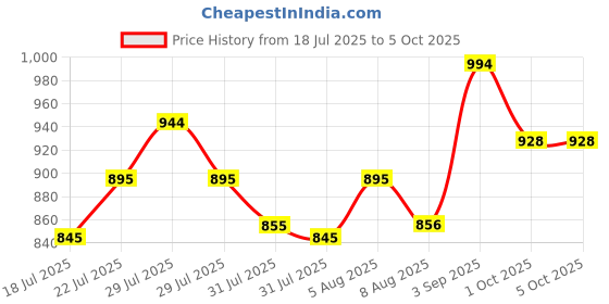 ajio.com monte carlo Men Track Pants monte carlo Price History Graph from 18 Jul 2025 to 4 Oct 2025