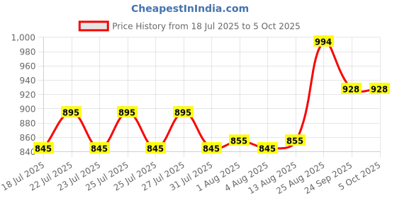 ajio.com monte carlo Men Track Pants monte carlo Price History Graph from 18 Jul 2025 to 4 Oct 2025