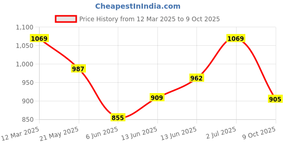 ajio.com monte carlo Men Track Pants with Elasticated Drawstring Waist monte carlo Price History Graph from 12 Mar 2025 to 9 Oct 2025