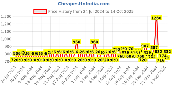 ajio.com monte carlo Men Track Pants with Elasticated Waistband monte carlo Price History Graph from 24 Jul 2024 to 14 Oct 2025