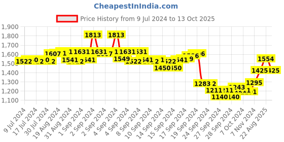 ajio.com monte carlo Men Tropical Print Lounge Set monte carlo Price History Graph from 9 Jul 2024 to 13 Oct 2025